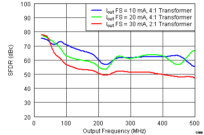 DAC34SH84 G008_LAS808 SFDR Iout smooth Callout.png